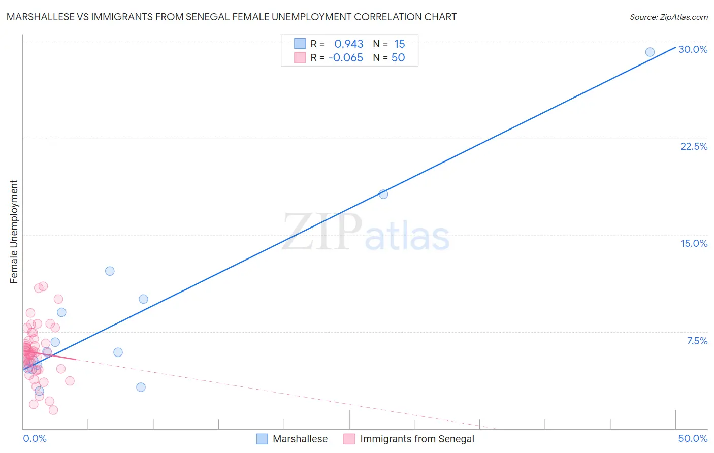 Marshallese vs Immigrants from Senegal Female Unemployment