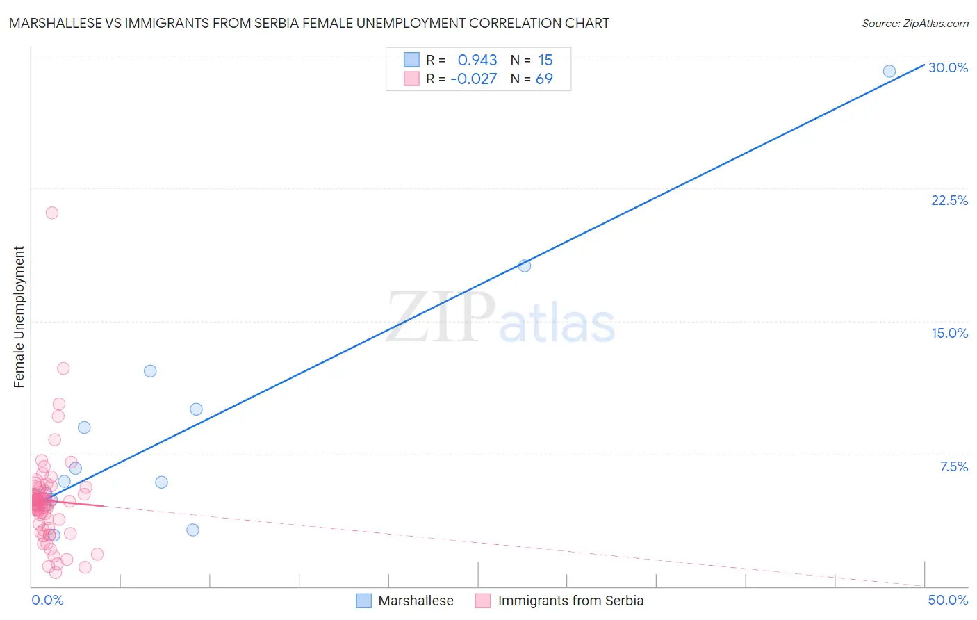 Marshallese vs Immigrants from Serbia Female Unemployment