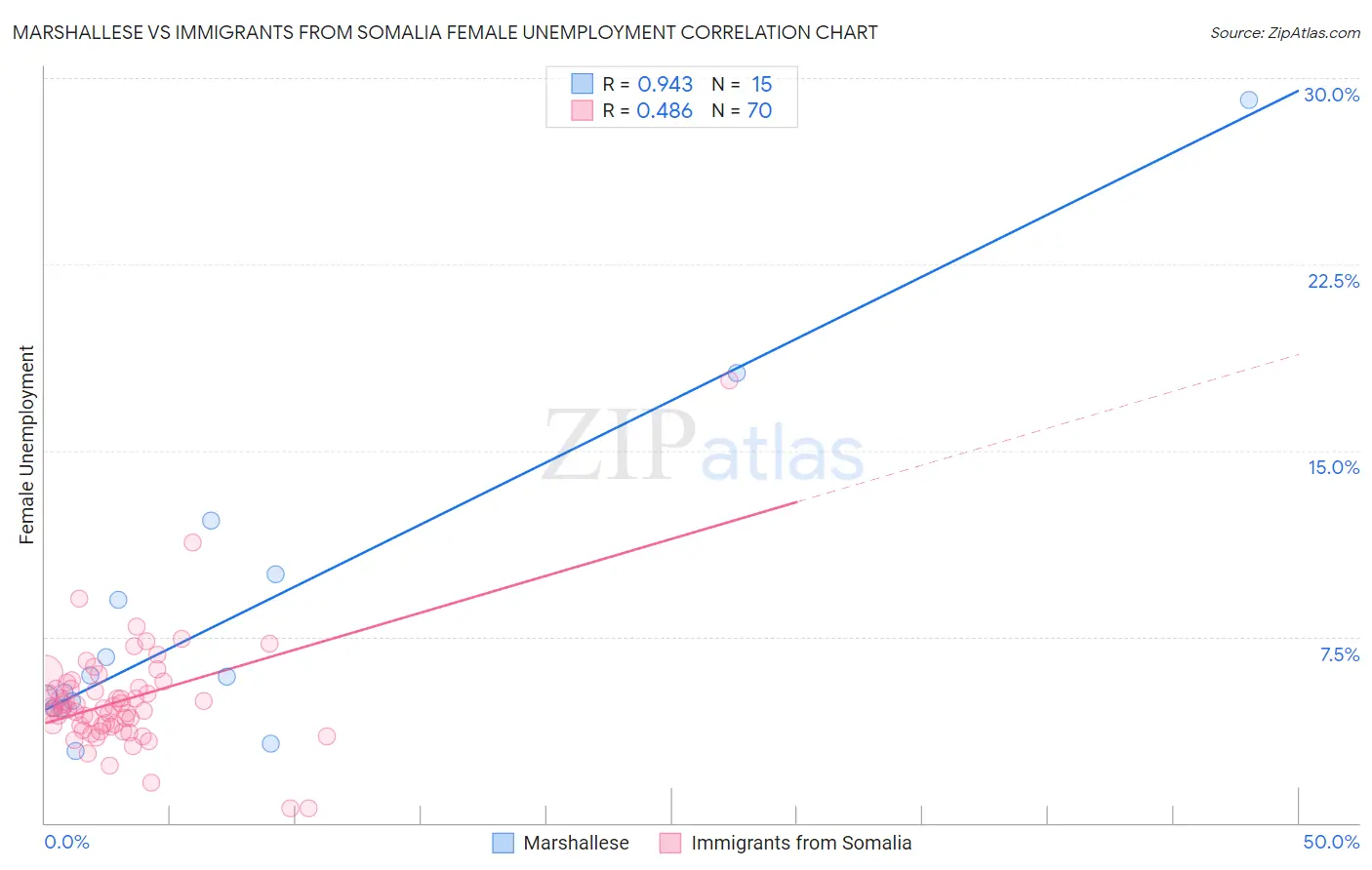 Marshallese vs Immigrants from Somalia Female Unemployment