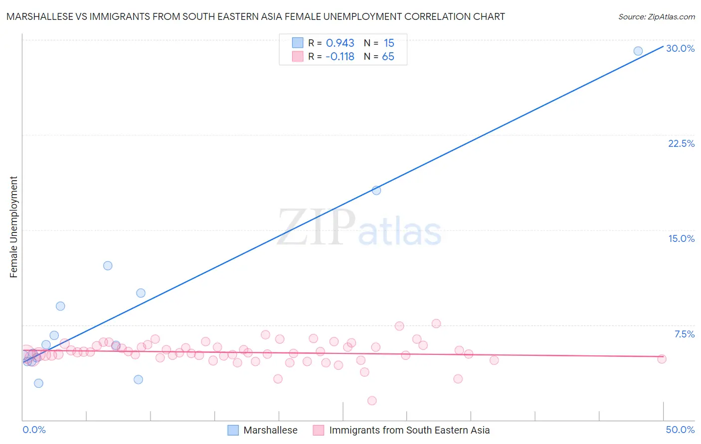 Marshallese vs Immigrants from South Eastern Asia Female Unemployment