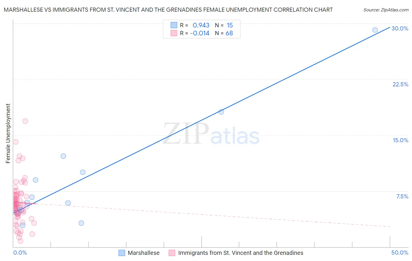 Marshallese vs Immigrants from St. Vincent and the Grenadines Female Unemployment