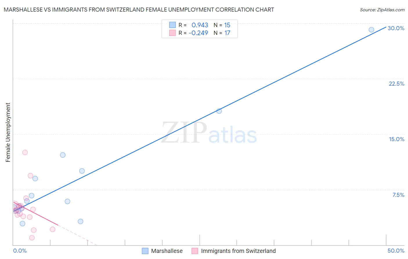Marshallese vs Immigrants from Switzerland Female Unemployment