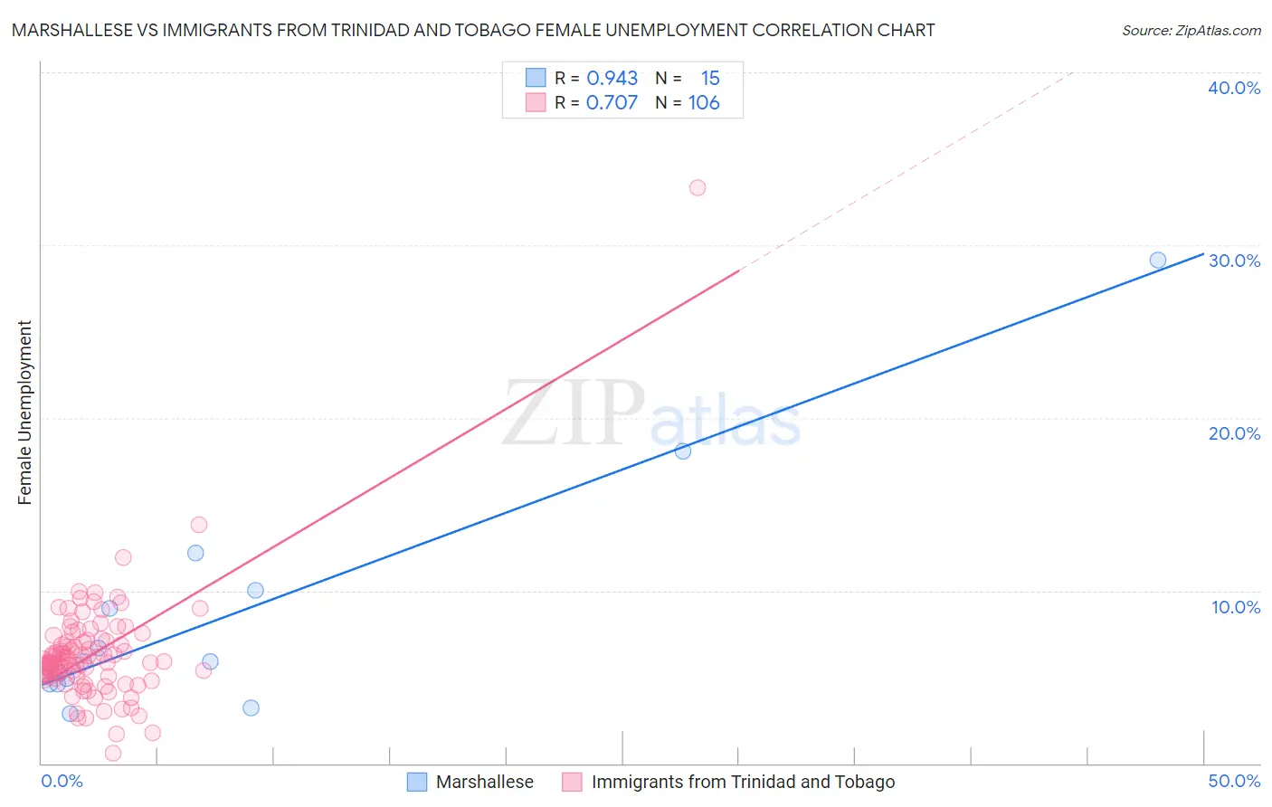 Marshallese vs Immigrants from Trinidad and Tobago Female Unemployment