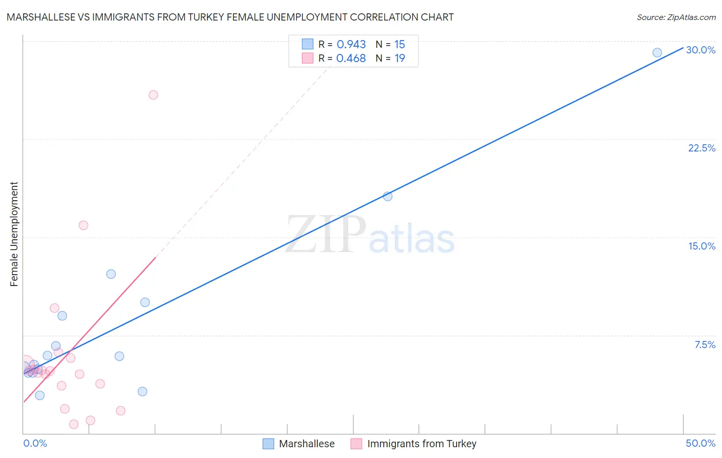 Marshallese vs Immigrants from Turkey Female Unemployment