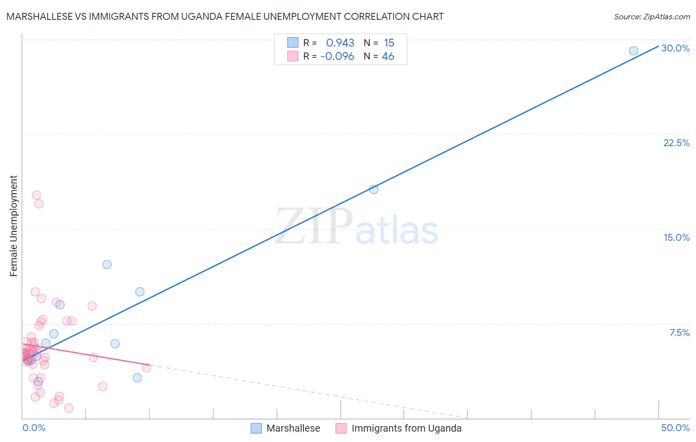 Marshallese vs Immigrants from Uganda Female Unemployment