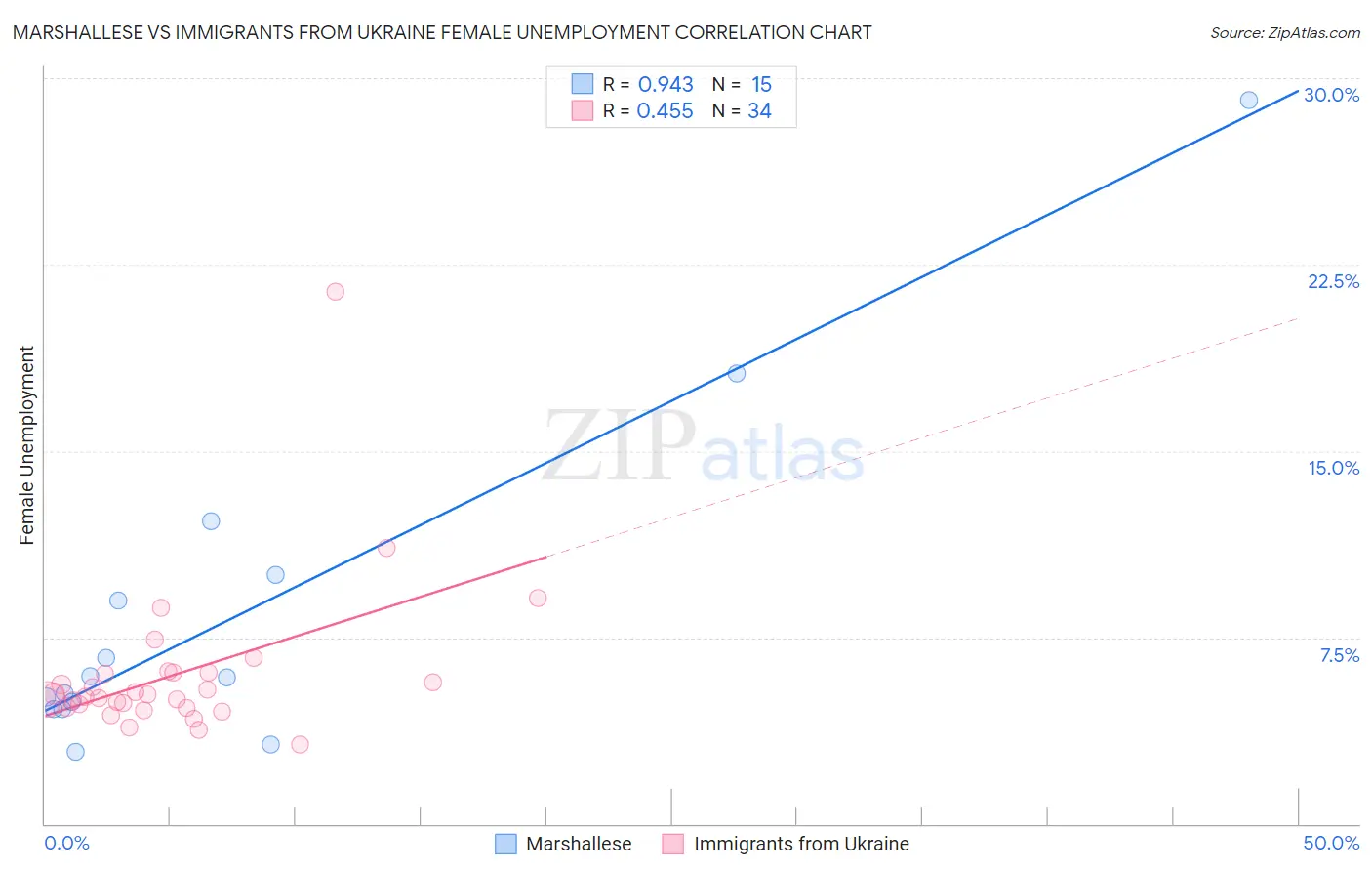 Marshallese vs Immigrants from Ukraine Female Unemployment