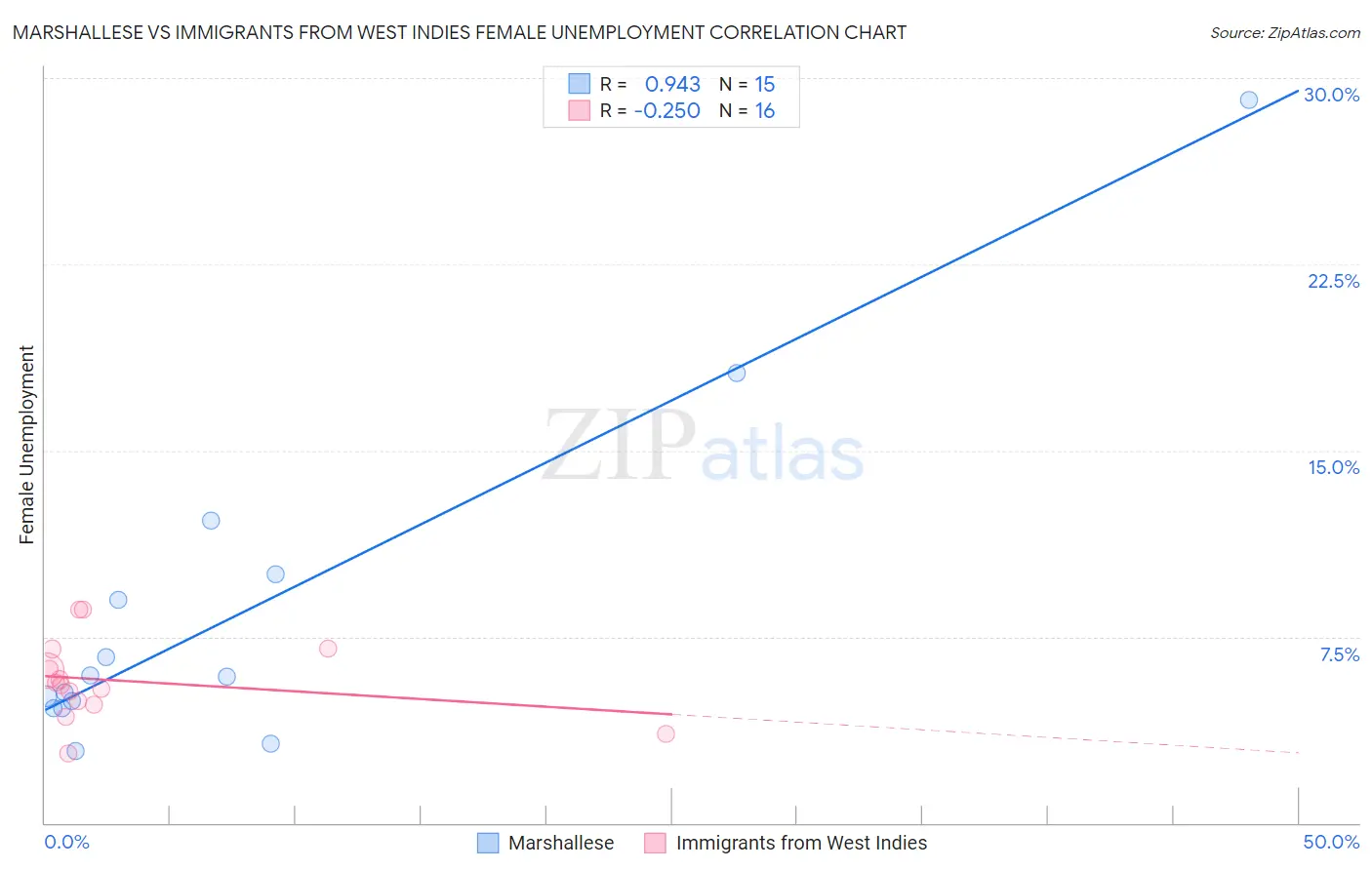 Marshallese vs Immigrants from West Indies Female Unemployment
