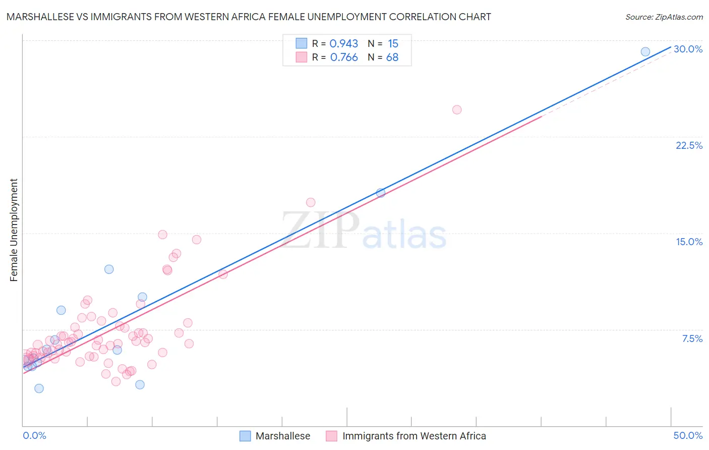 Marshallese vs Immigrants from Western Africa Female Unemployment