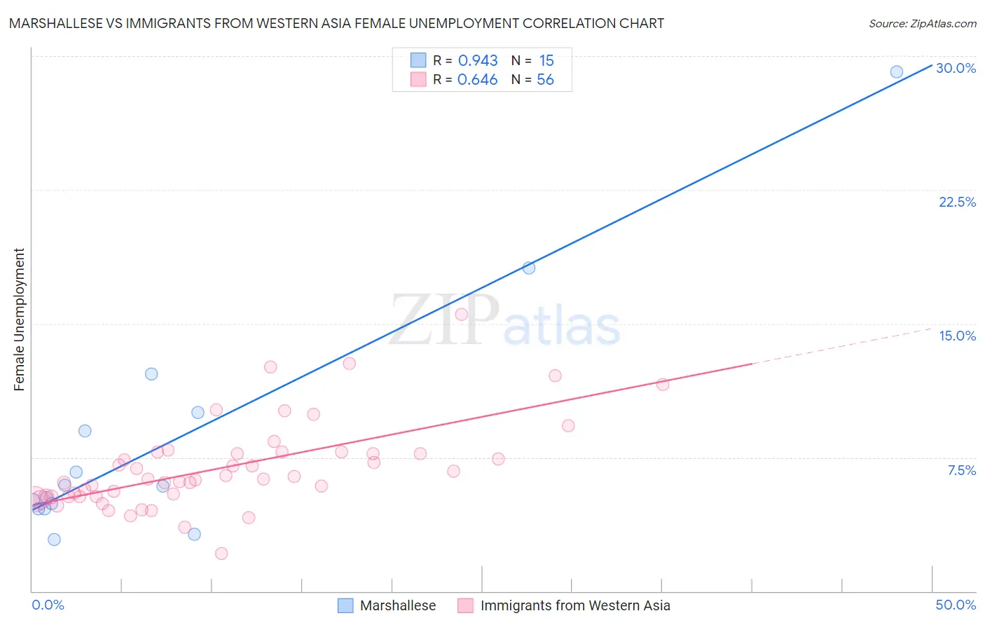 Marshallese vs Immigrants from Western Asia Female Unemployment