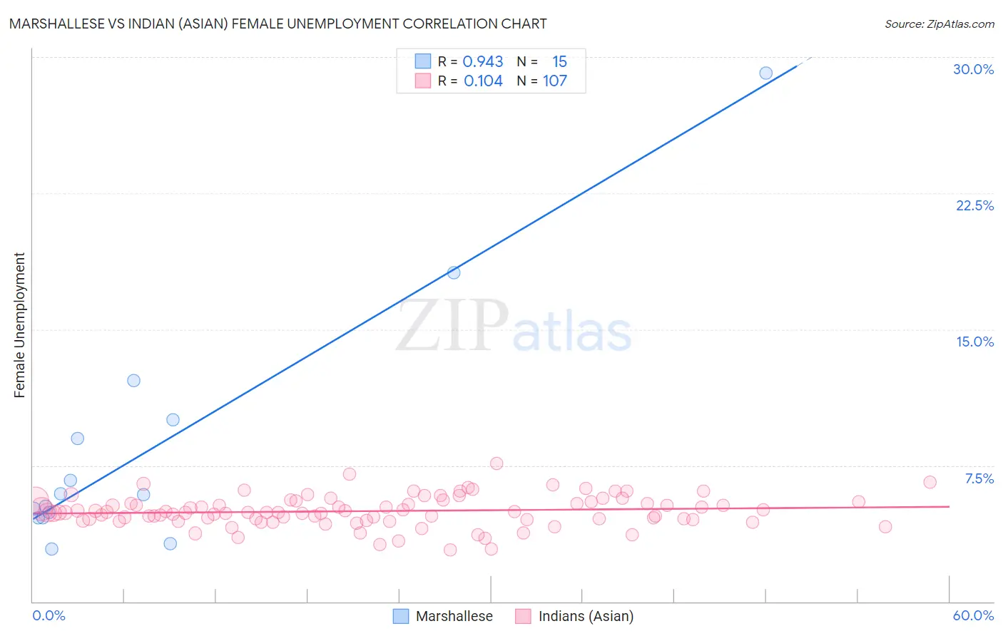 Marshallese vs Indian (Asian) Female Unemployment