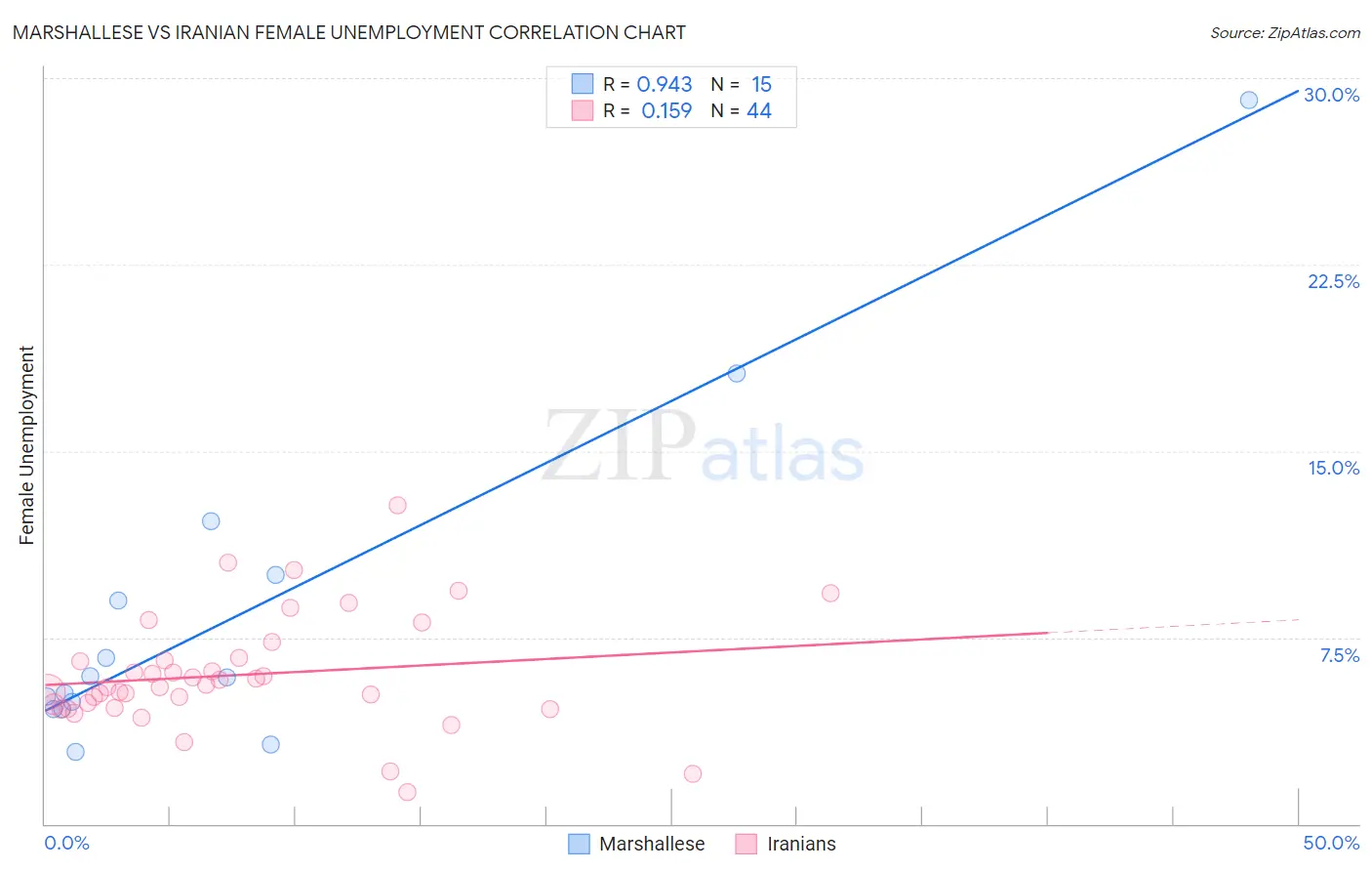 Marshallese vs Iranian Female Unemployment