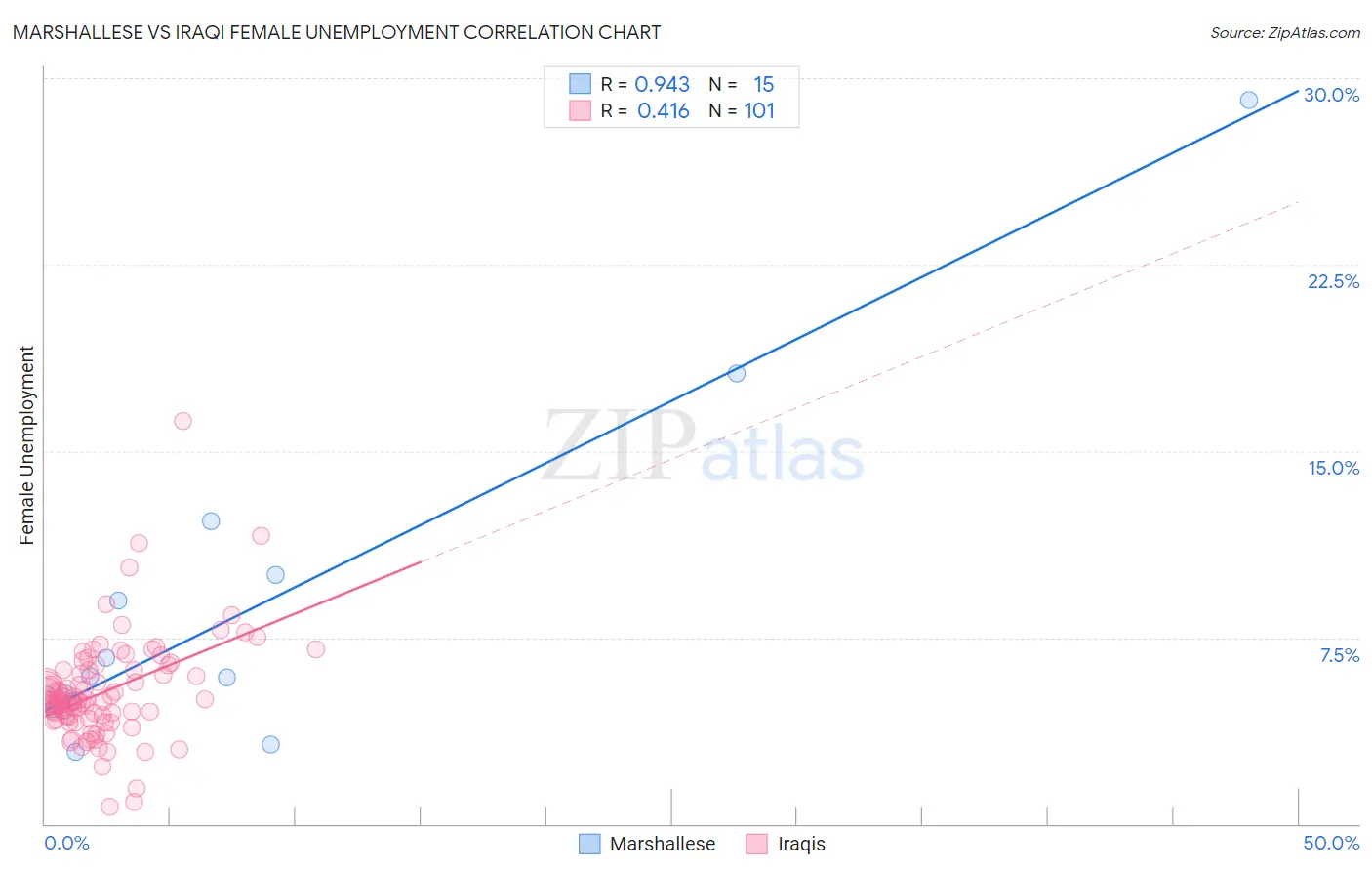 Marshallese vs Iraqi Female Unemployment