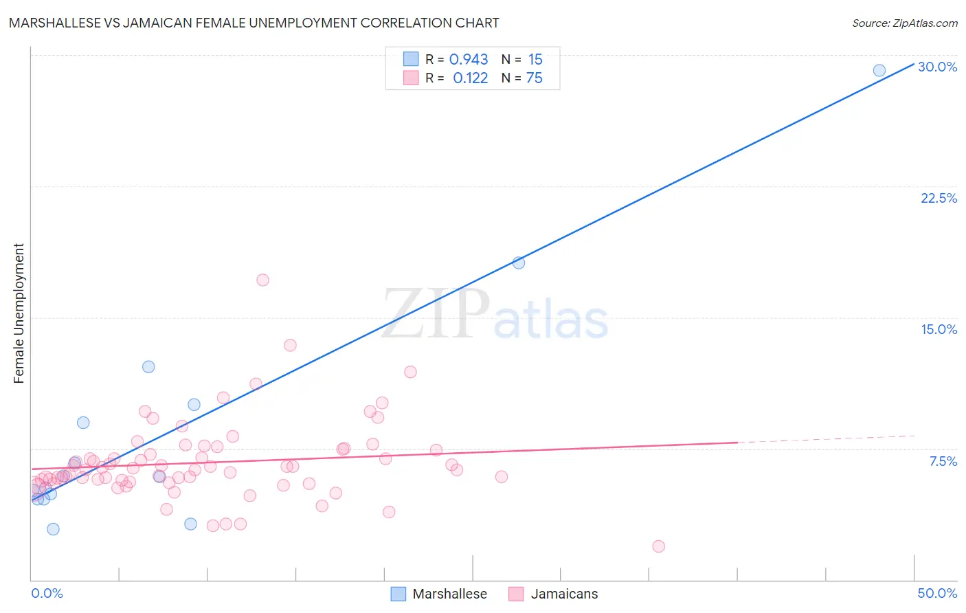 Marshallese vs Jamaican Female Unemployment