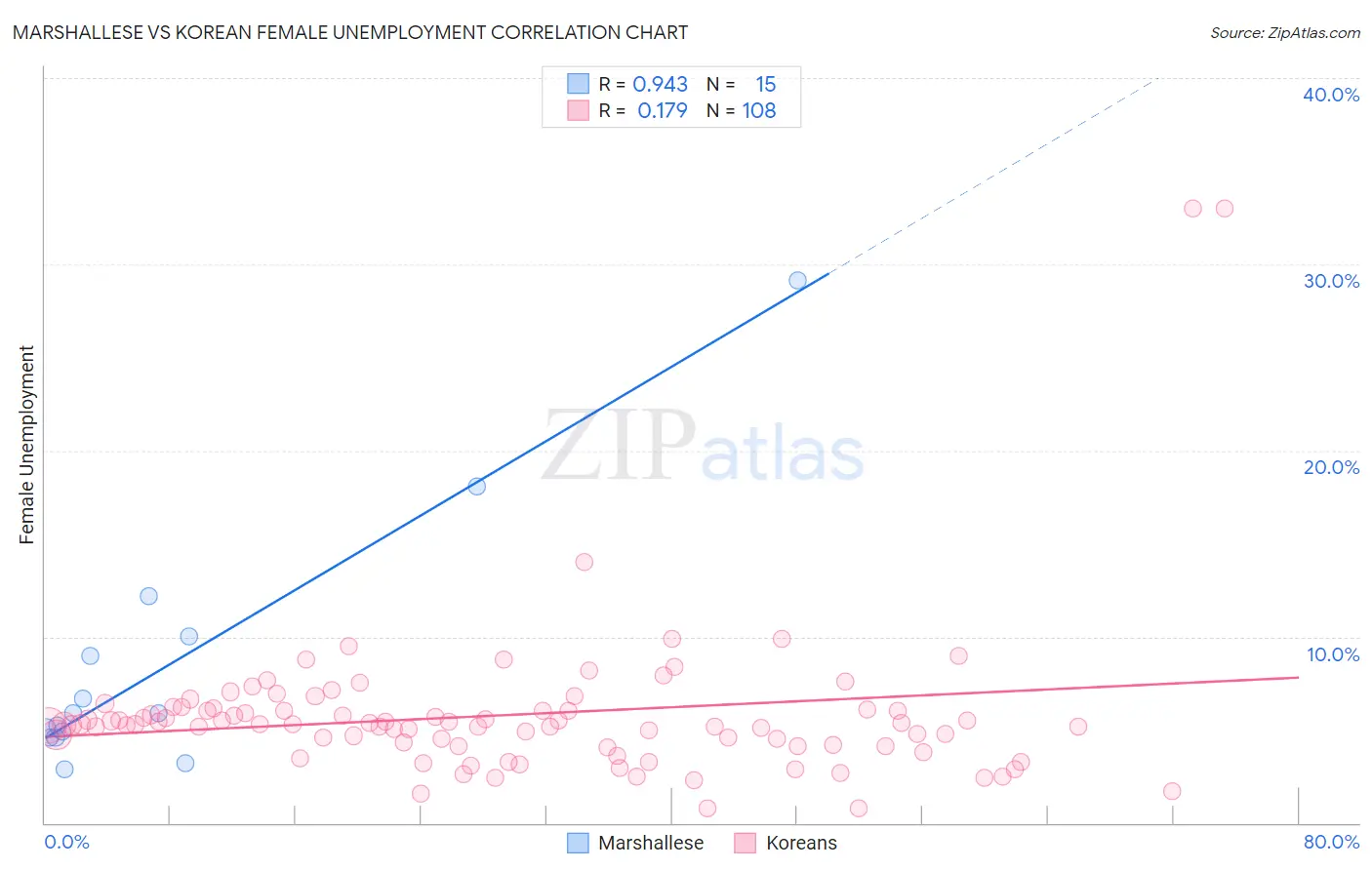 Marshallese vs Korean Female Unemployment