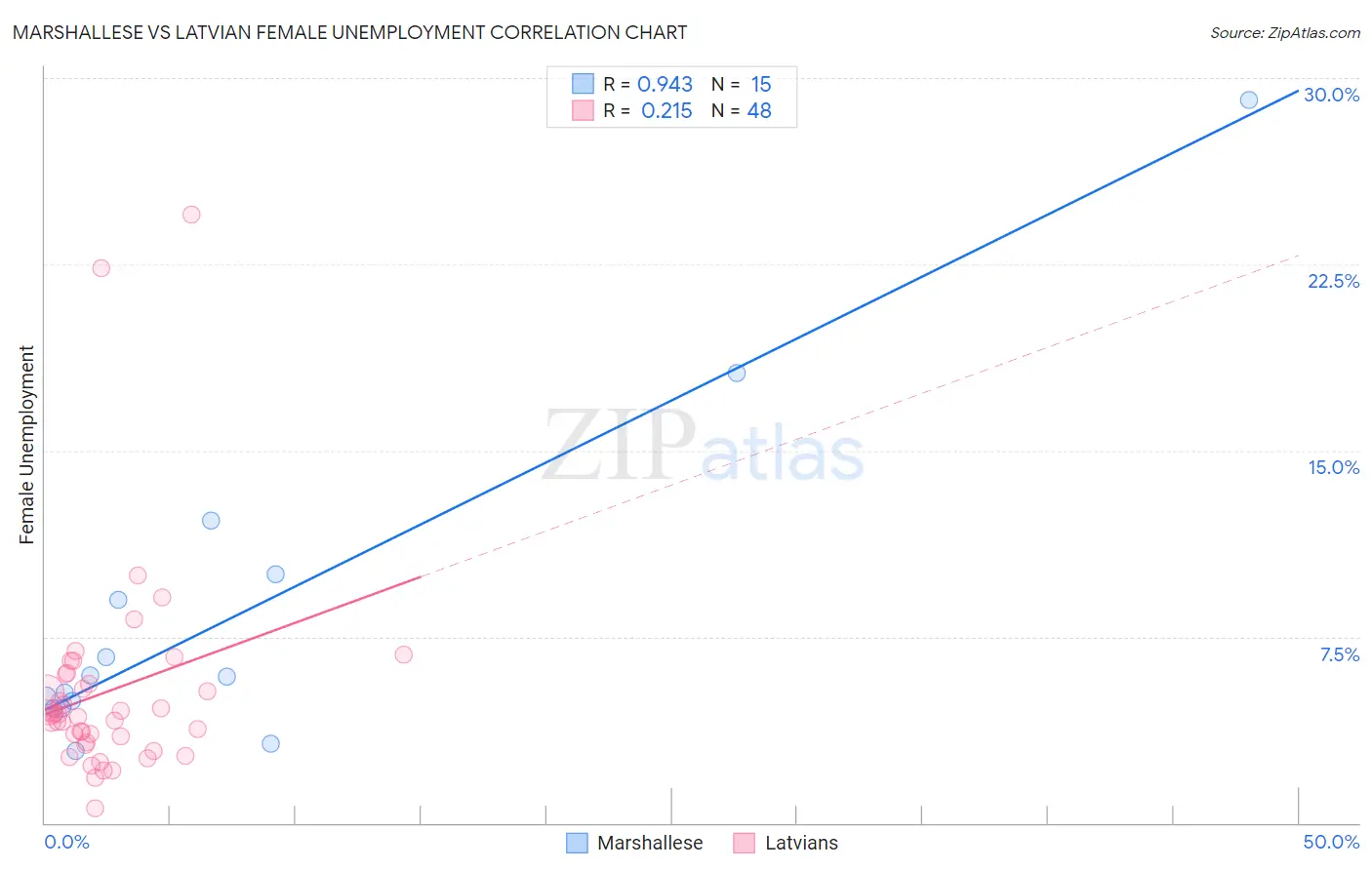 Marshallese vs Latvian Female Unemployment