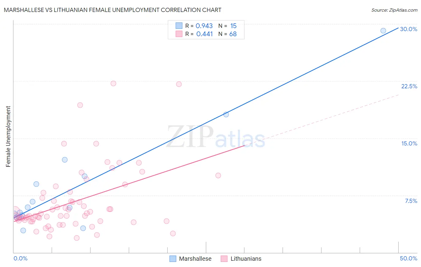 Marshallese vs Lithuanian Female Unemployment