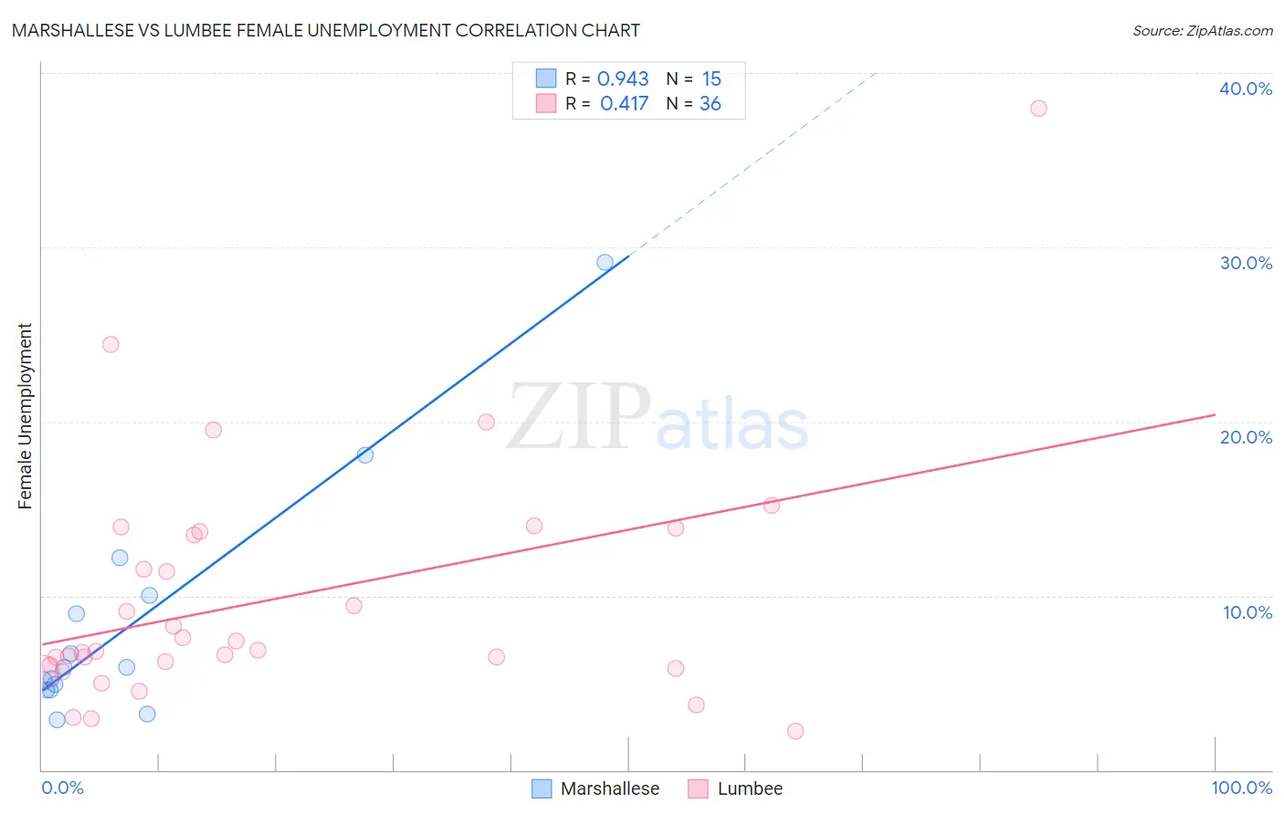 Marshallese vs Lumbee Female Unemployment