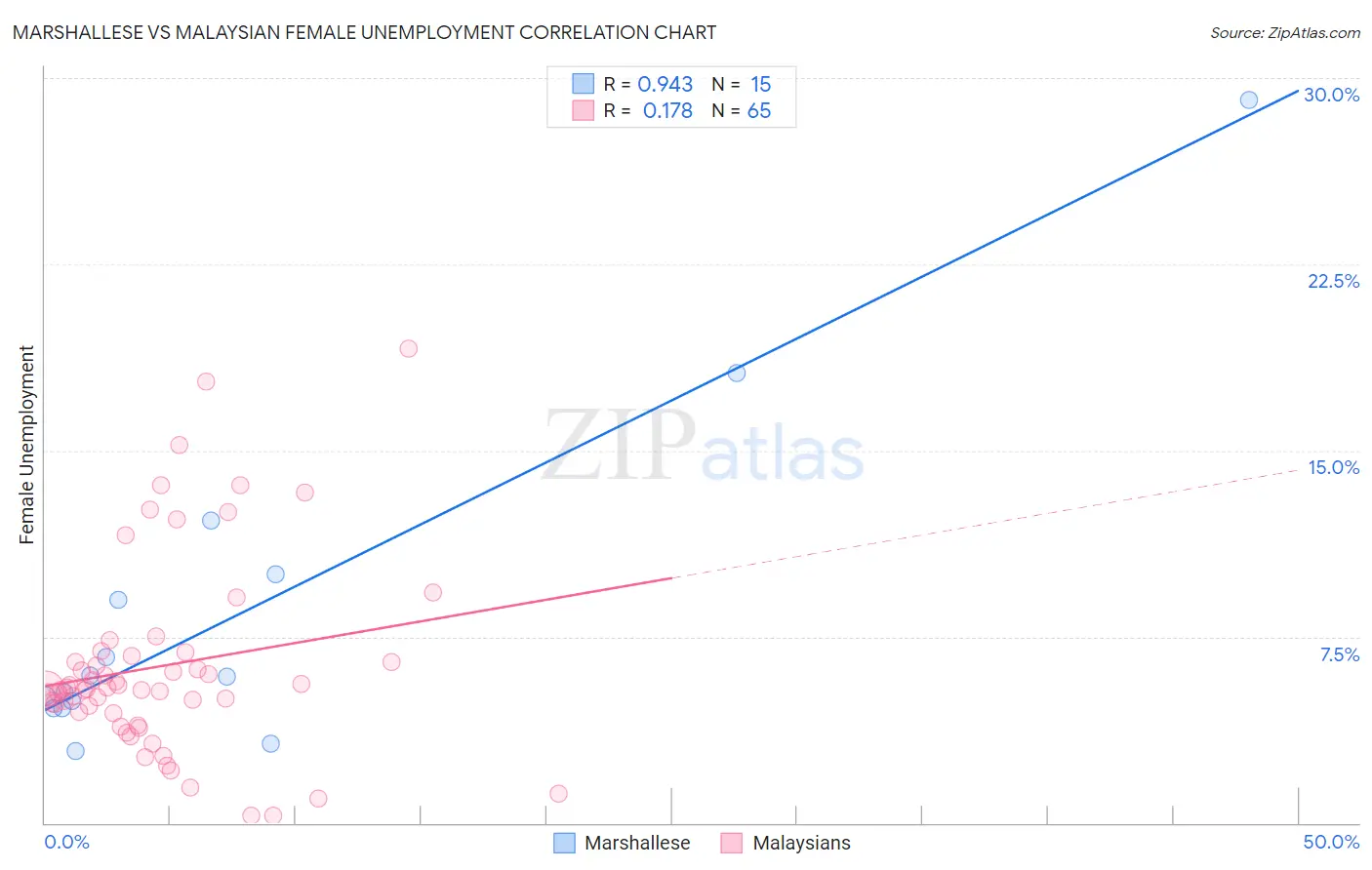 Marshallese vs Malaysian Female Unemployment
