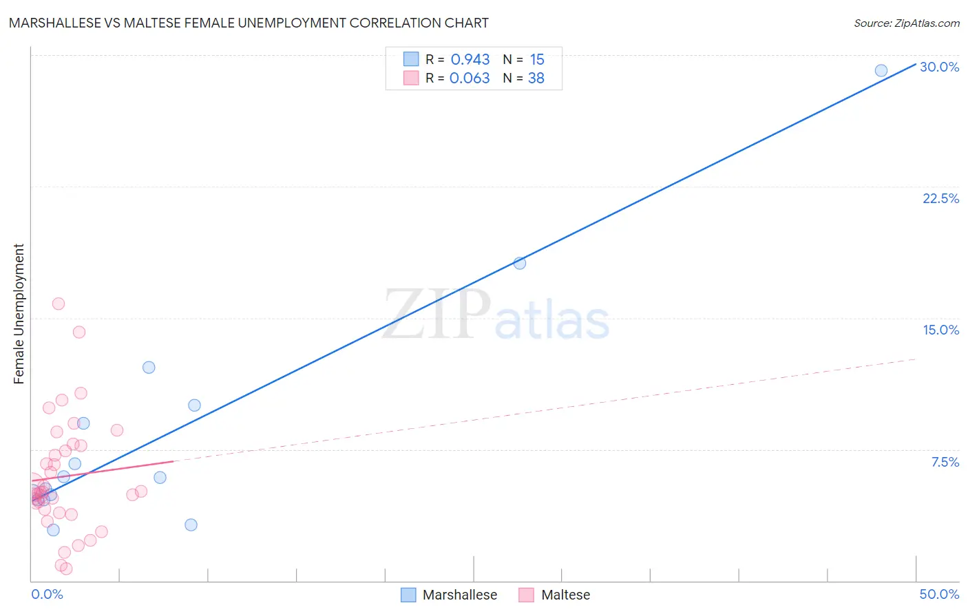 Marshallese vs Maltese Female Unemployment