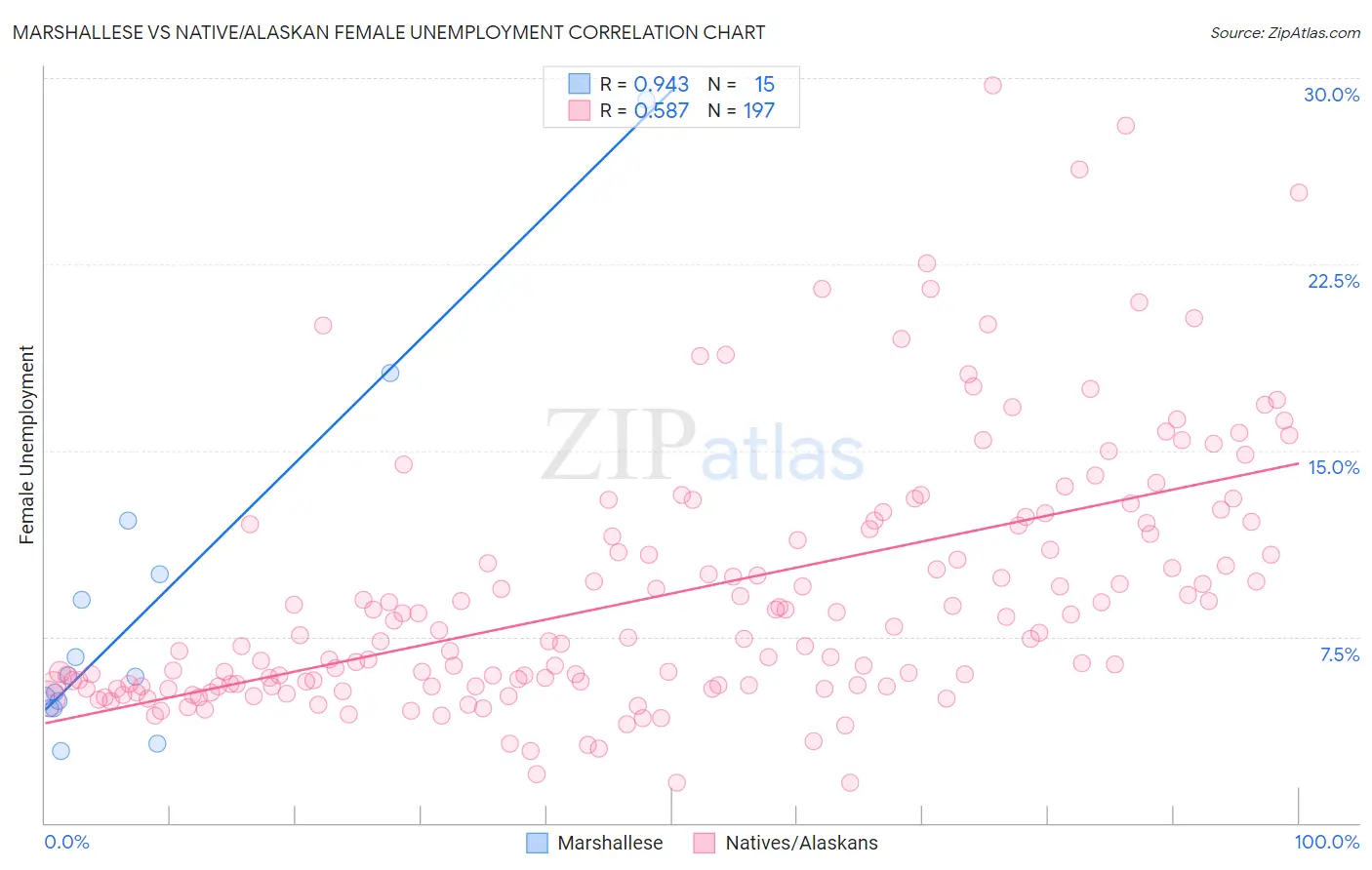 Marshallese vs Native/Alaskan Female Unemployment