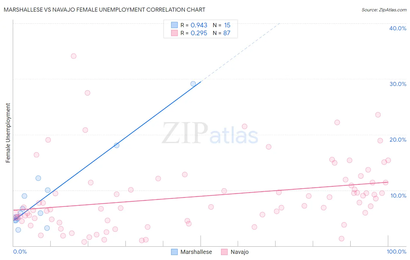Marshallese vs Navajo Female Unemployment
