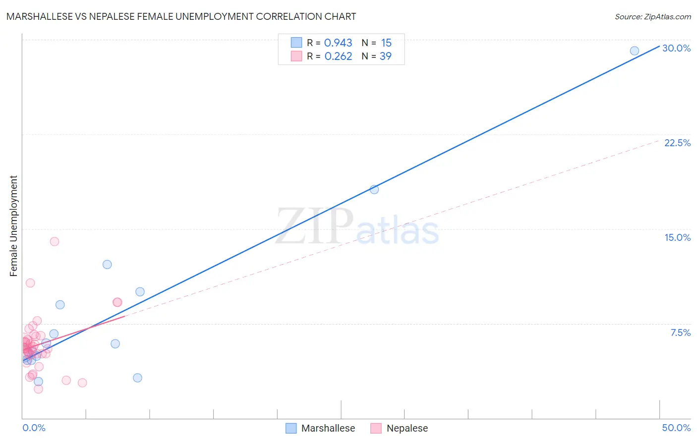 Marshallese vs Nepalese Female Unemployment