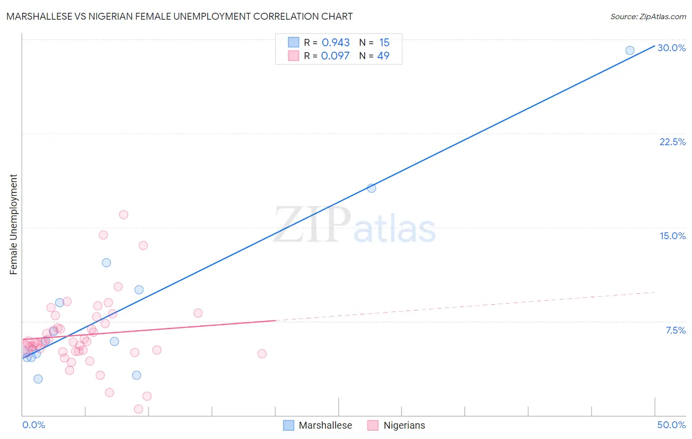Marshallese vs Nigerian Female Unemployment