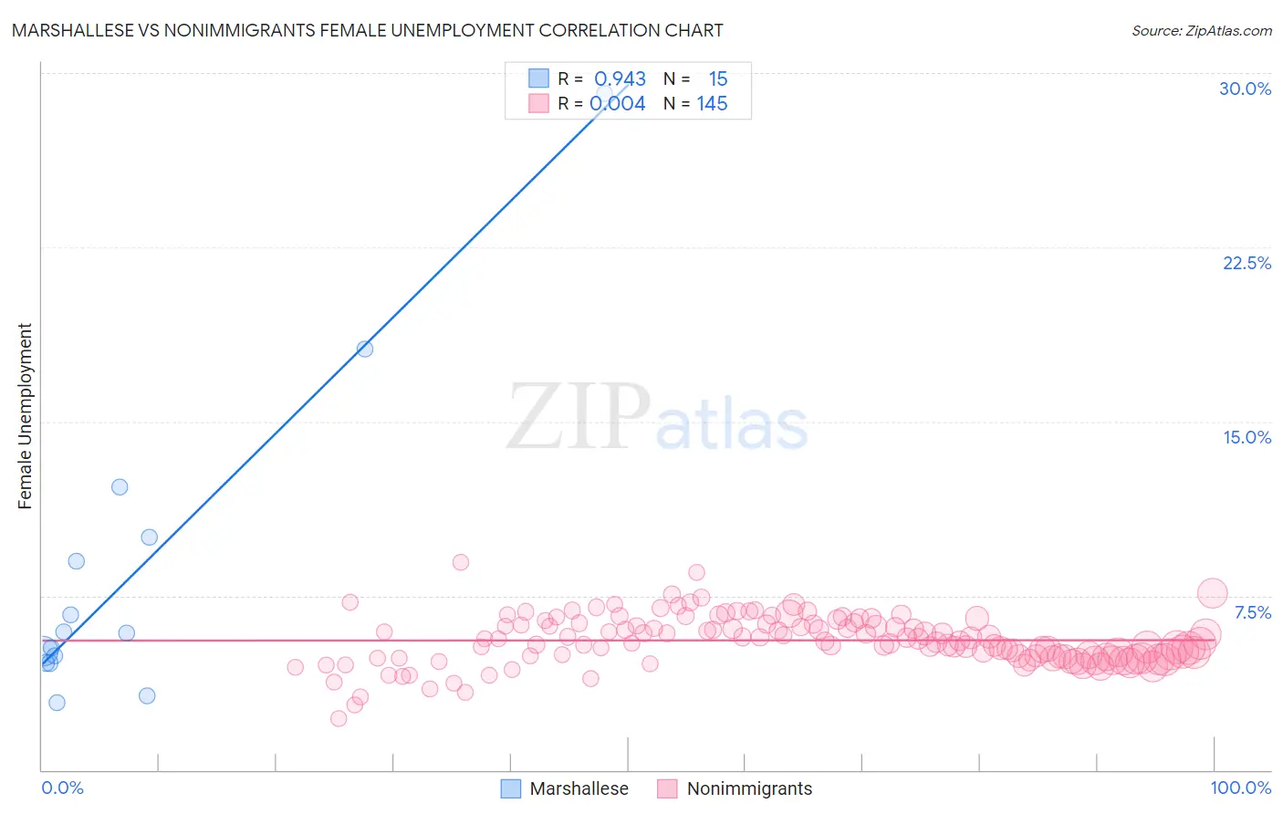 Marshallese vs Nonimmigrants Female Unemployment