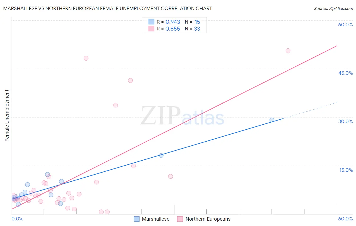 Marshallese vs Northern European Female Unemployment