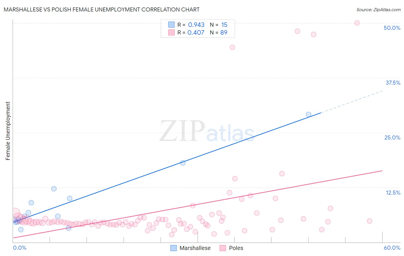 Marshallese vs Polish Female Unemployment