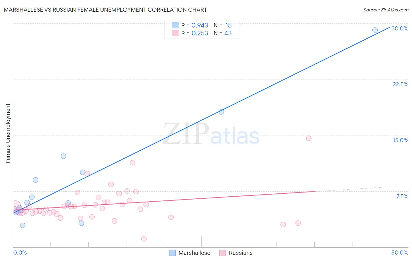 Marshallese vs Russian Female Unemployment