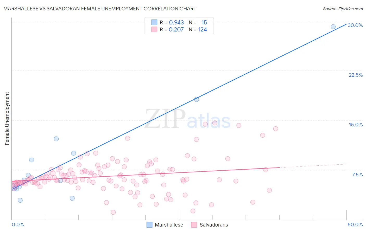 Marshallese vs Salvadoran Female Unemployment