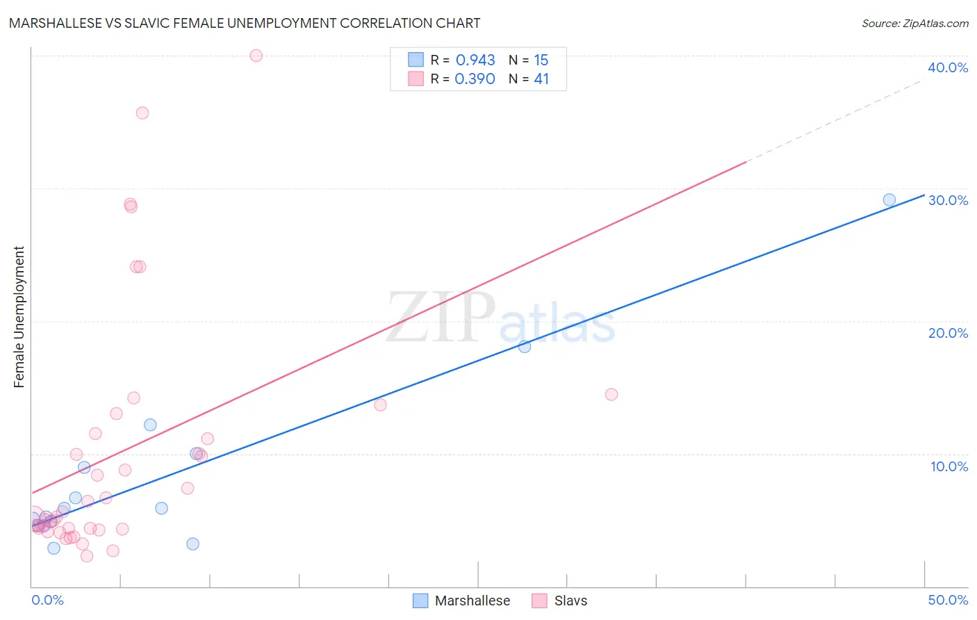 Marshallese vs Slavic Female Unemployment