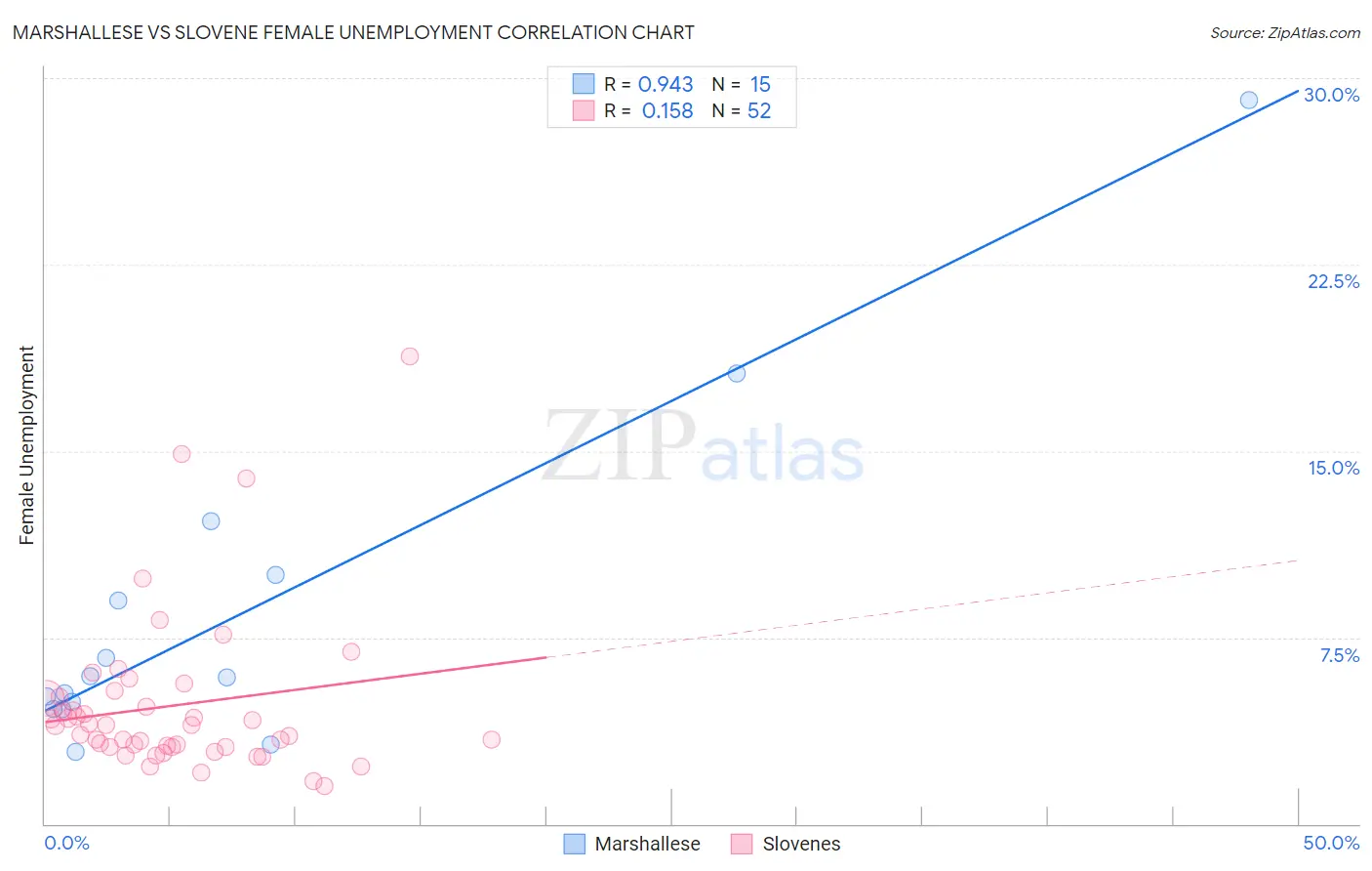 Marshallese vs Slovene Female Unemployment
