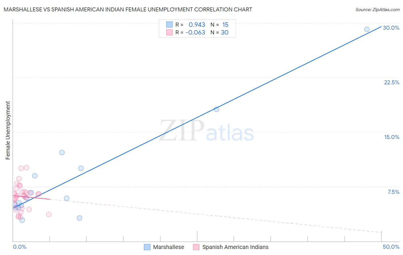 Marshallese vs Spanish American Indian Female Unemployment