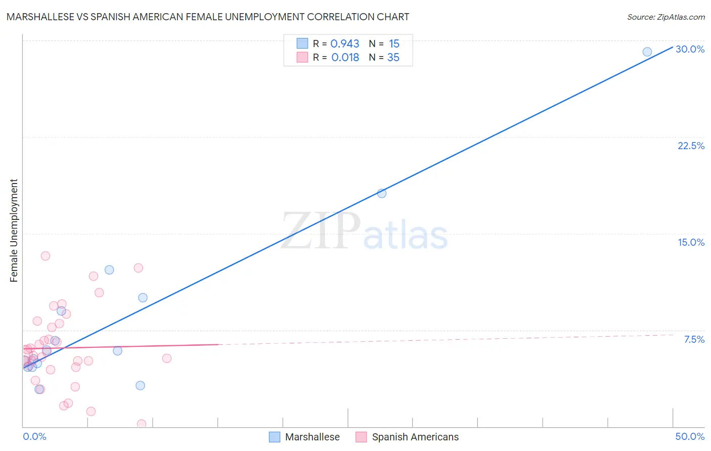 Marshallese vs Spanish American Female Unemployment