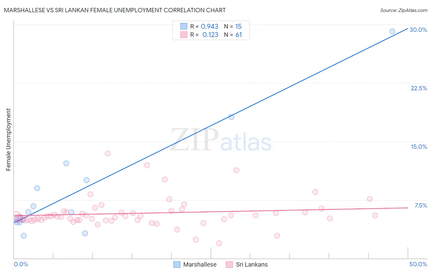Marshallese vs Sri Lankan Female Unemployment