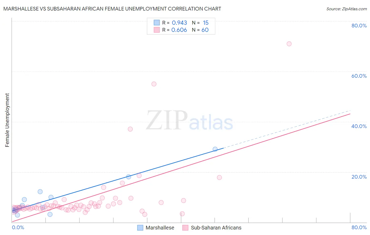 Marshallese vs Subsaharan African Female Unemployment