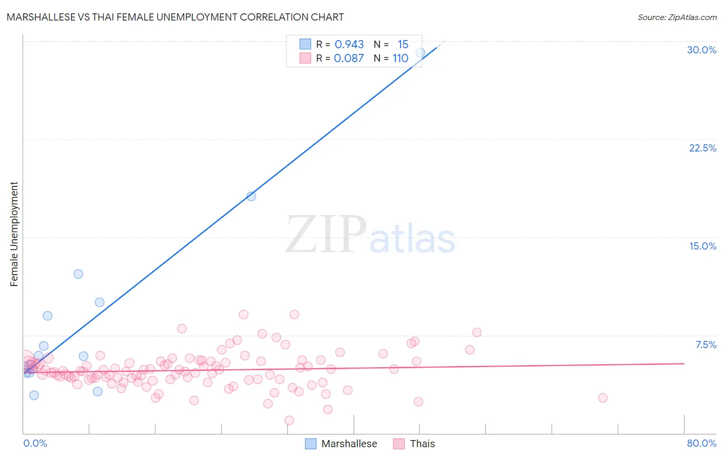 Marshallese vs Thai Female Unemployment