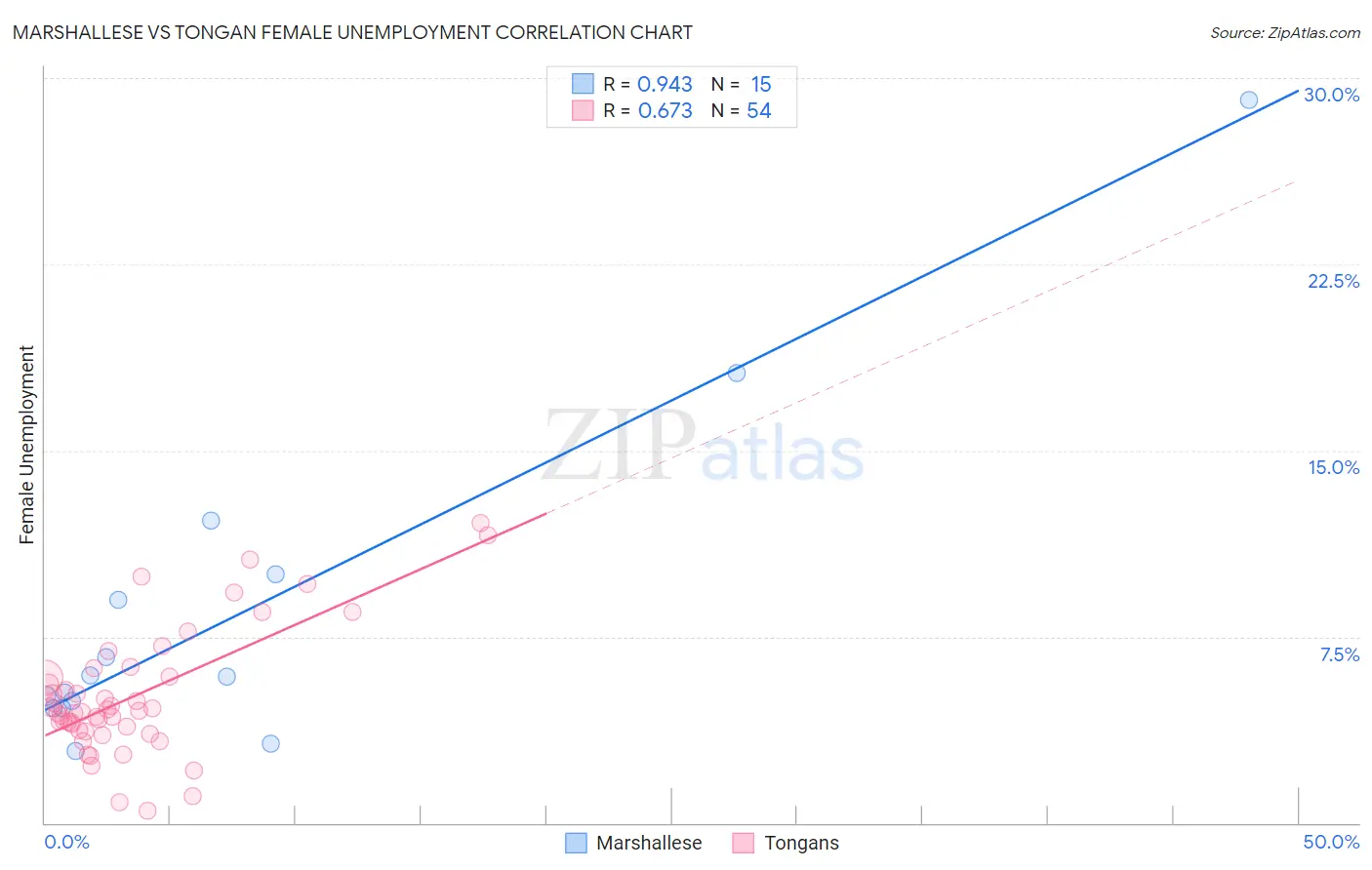 Marshallese vs Tongan Female Unemployment