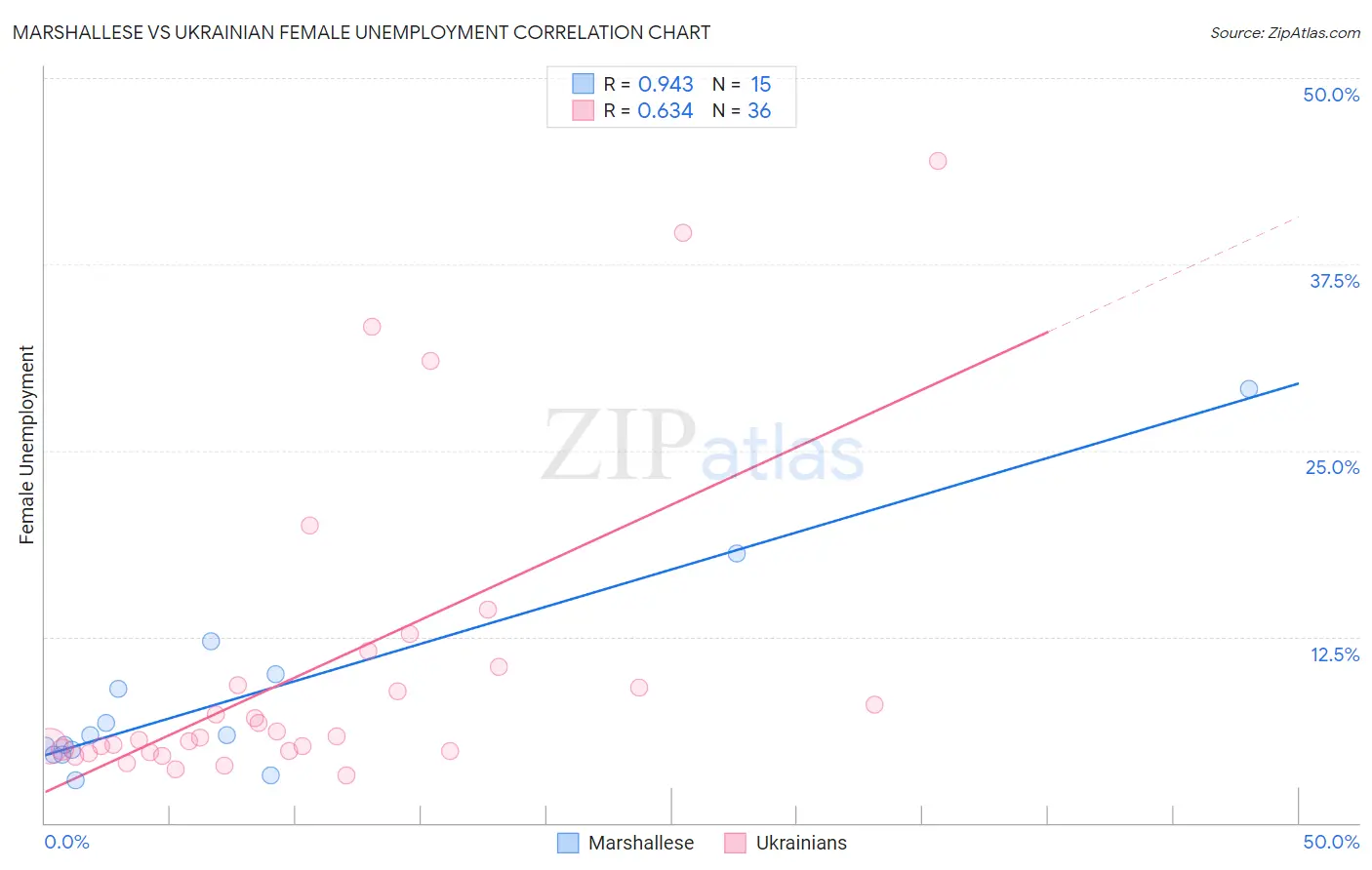 Marshallese vs Ukrainian Female Unemployment