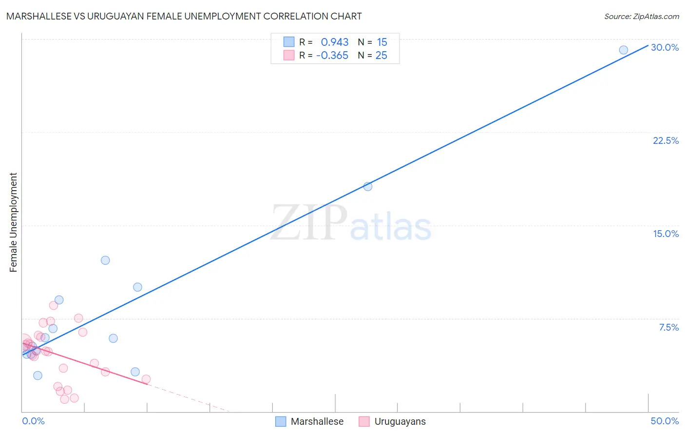 Marshallese vs Uruguayan Female Unemployment