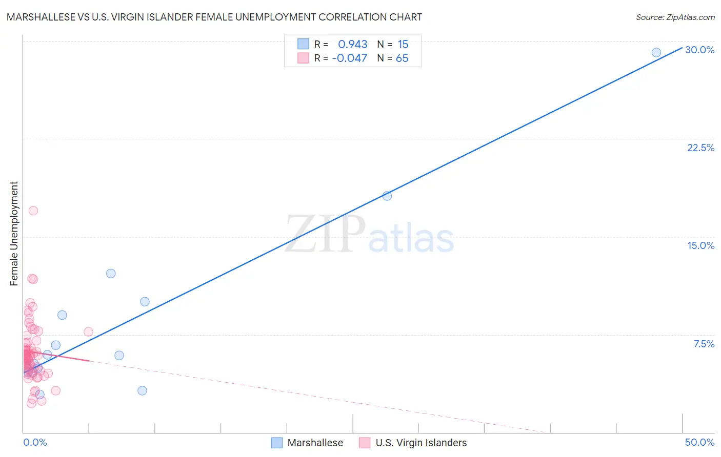 Marshallese vs U.S. Virgin Islander Female Unemployment