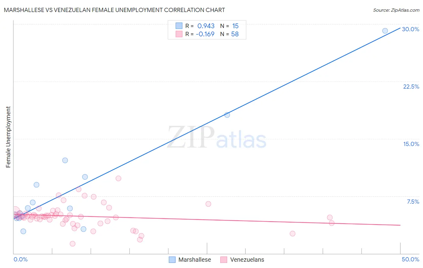 Marshallese vs Venezuelan Female Unemployment