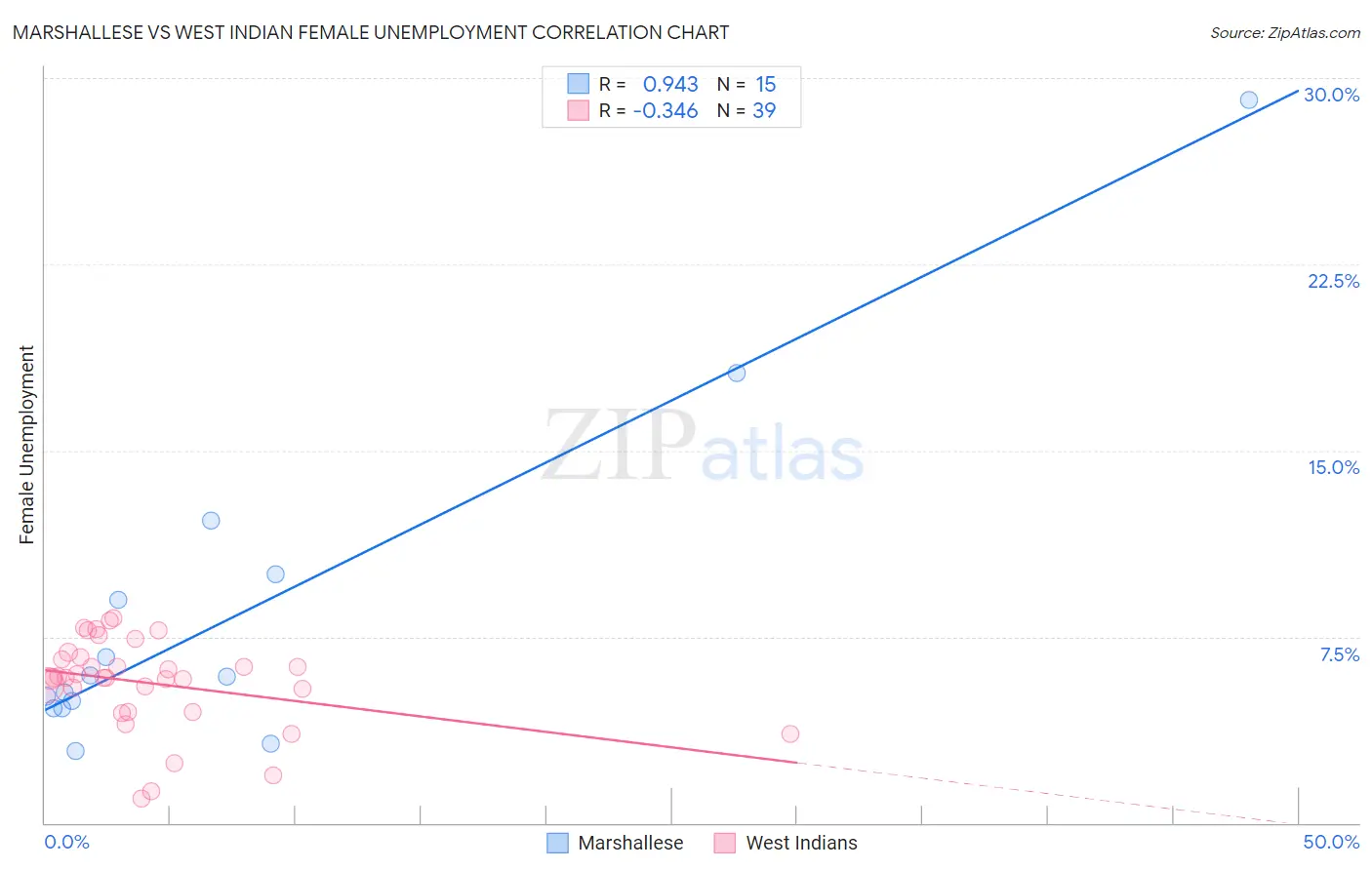 Marshallese vs West Indian Female Unemployment