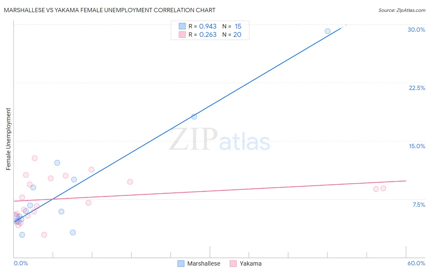 Marshallese vs Yakama Female Unemployment