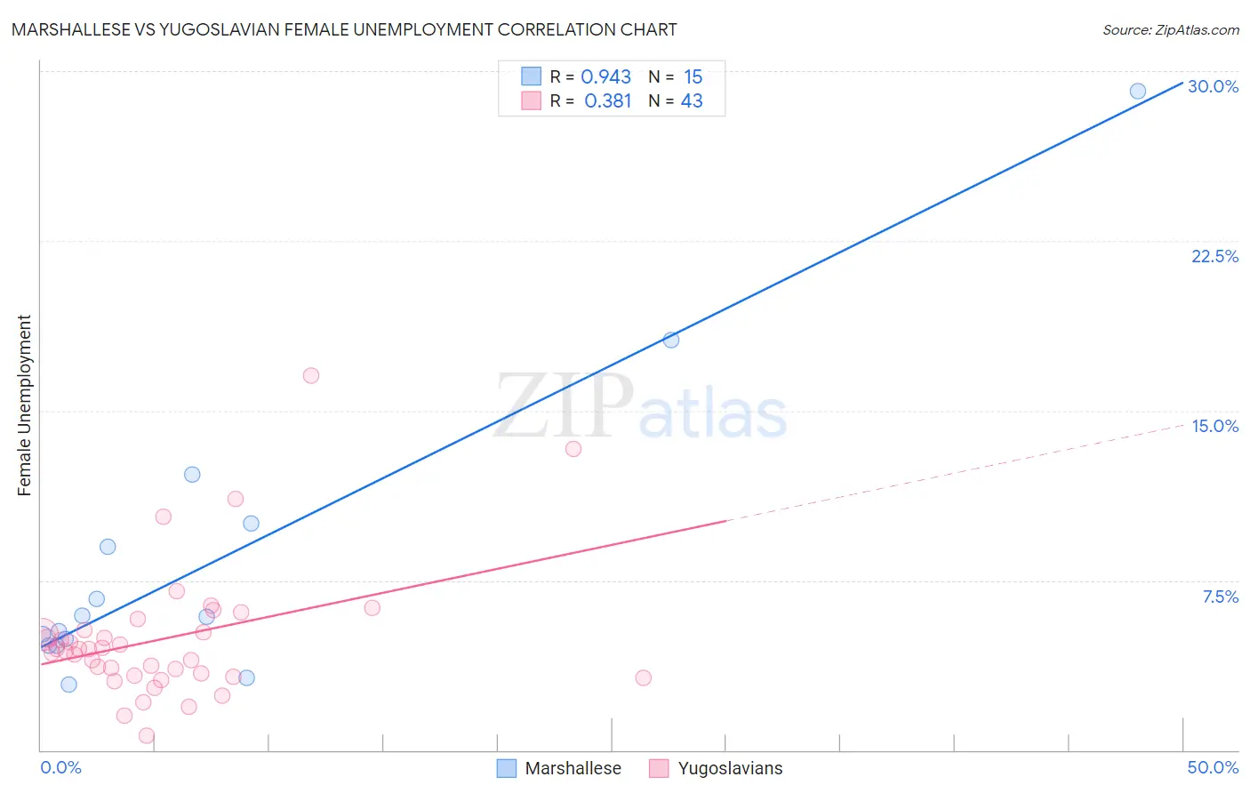 Marshallese vs Yugoslavian Female Unemployment