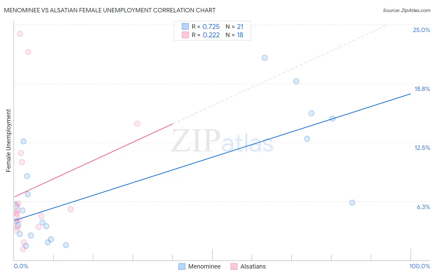 Menominee vs Alsatian Female Unemployment