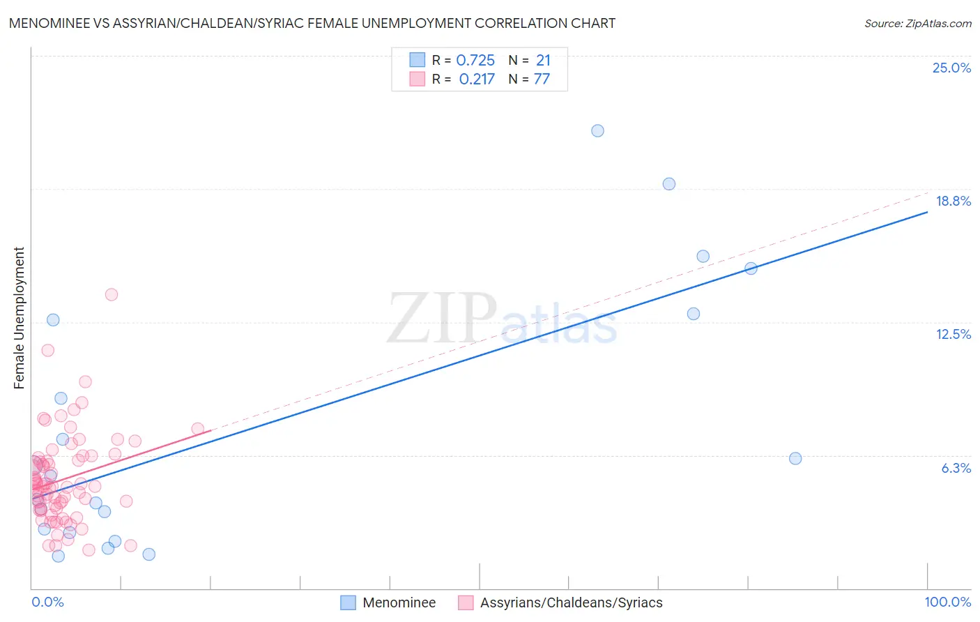 Menominee vs Assyrian/Chaldean/Syriac Female Unemployment