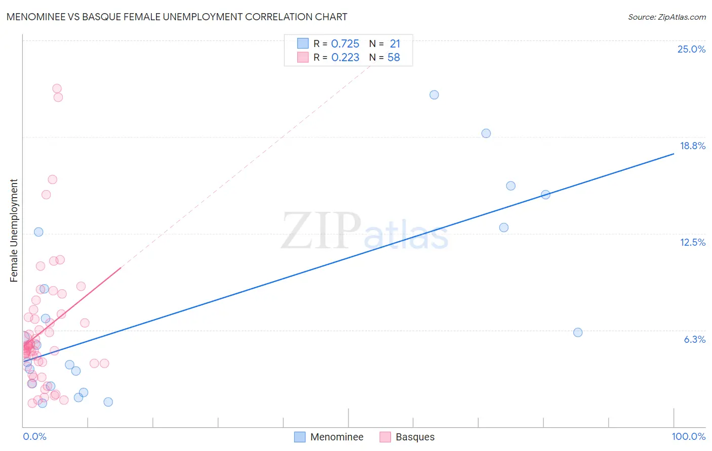 Menominee vs Basque Female Unemployment